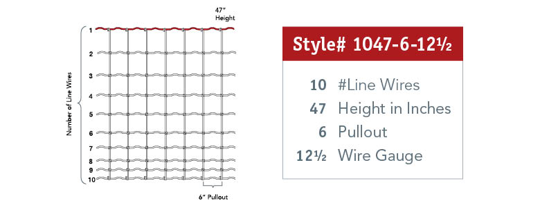 How to Read Fence Style Number