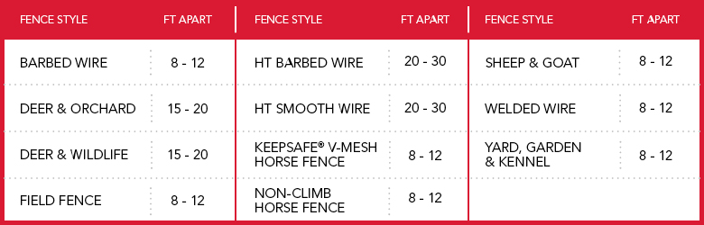 Post Spacing Chart